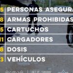 Detienen a 85 personas en operativos de prevención del delito; en los últimos días sacaron de las calles armas, sustancias prohibidas y vehículos robados.