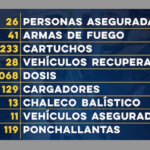 Han asegurado 41 armas de fuego en el norte; con 26 sujetos capturados y el decomiso de más de 700 mil dosis de drogas.