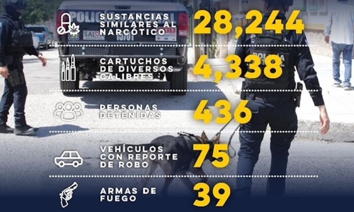 Detiene Secretaría de Seguridad Pública a 436 personas por presuntos delitos en Sonora; trabajo táctico y de inteligencia que realizó la corporación.
