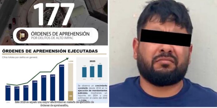 Suma FGJES 177 órdenes de aprehensión por delitos de alto impacto en el primer trimestre de 2025; retirando de las calles a sujetos potencialmente peligrosos, generadores de violencia y objetivos criminales prioritarios.