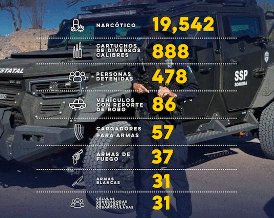 478 detenciones en operativos de la Policía Estatal