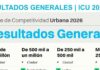 Hermosillo entre las tres ciudades más competitivas de México, de acuerdo a IMCO