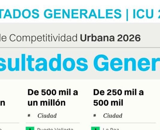 Hermosillo entre las tres ciudades más competitivas de México, de acuerdo a IMCO